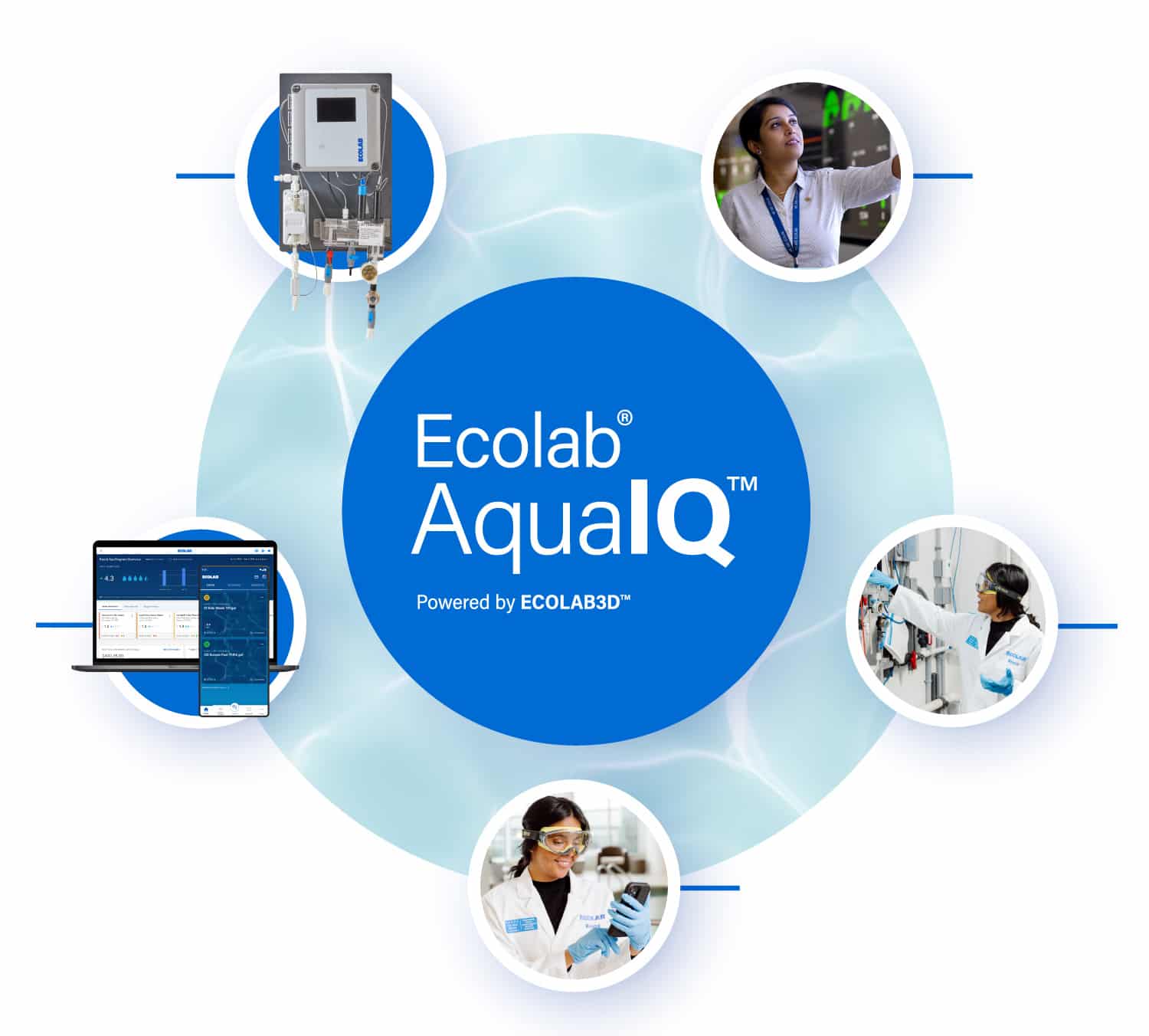 An image that represents Ecolab's AquaIQ technology that includes solutions for smart technology, program automation, complete visibility, 24/7 remote monitoring and control, expert support and targeted training.
