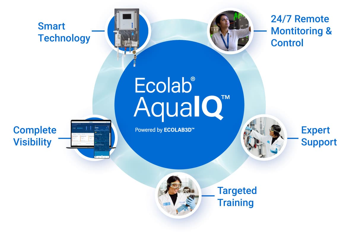 An image that represents Ecolab's AquaIQ technology that includes solutions for smart technology, program automation, complete visibility, 24/7 remote monitoring and control, expert support and targeted training.