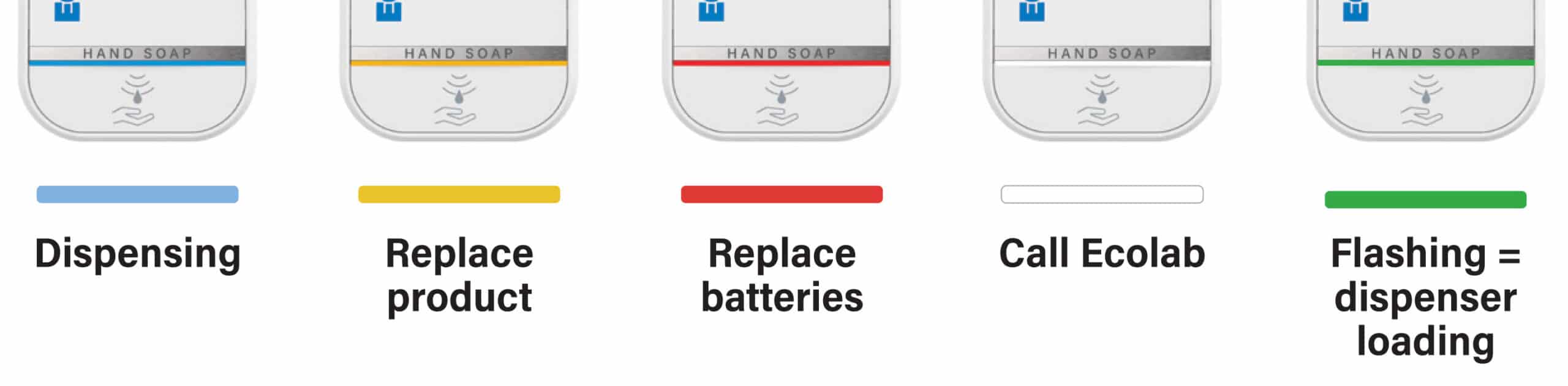 Infographic of Ecolab touch-free dispenser alerts: Blue for dispensing, Yellow for replace product, Red for replace batteries, White for call Ecolab, and Green for dispenser loading.